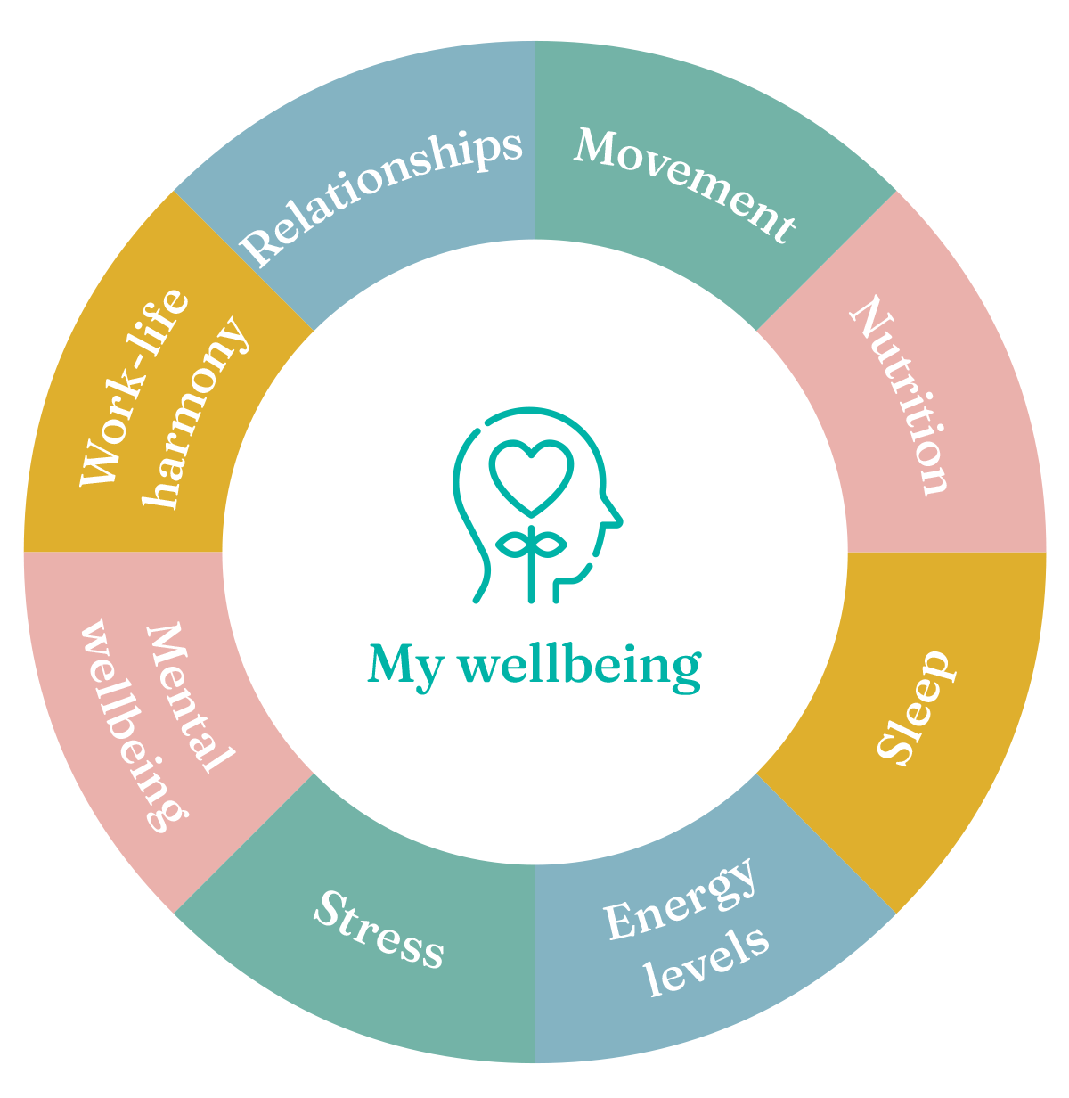 wellbeingwheel
